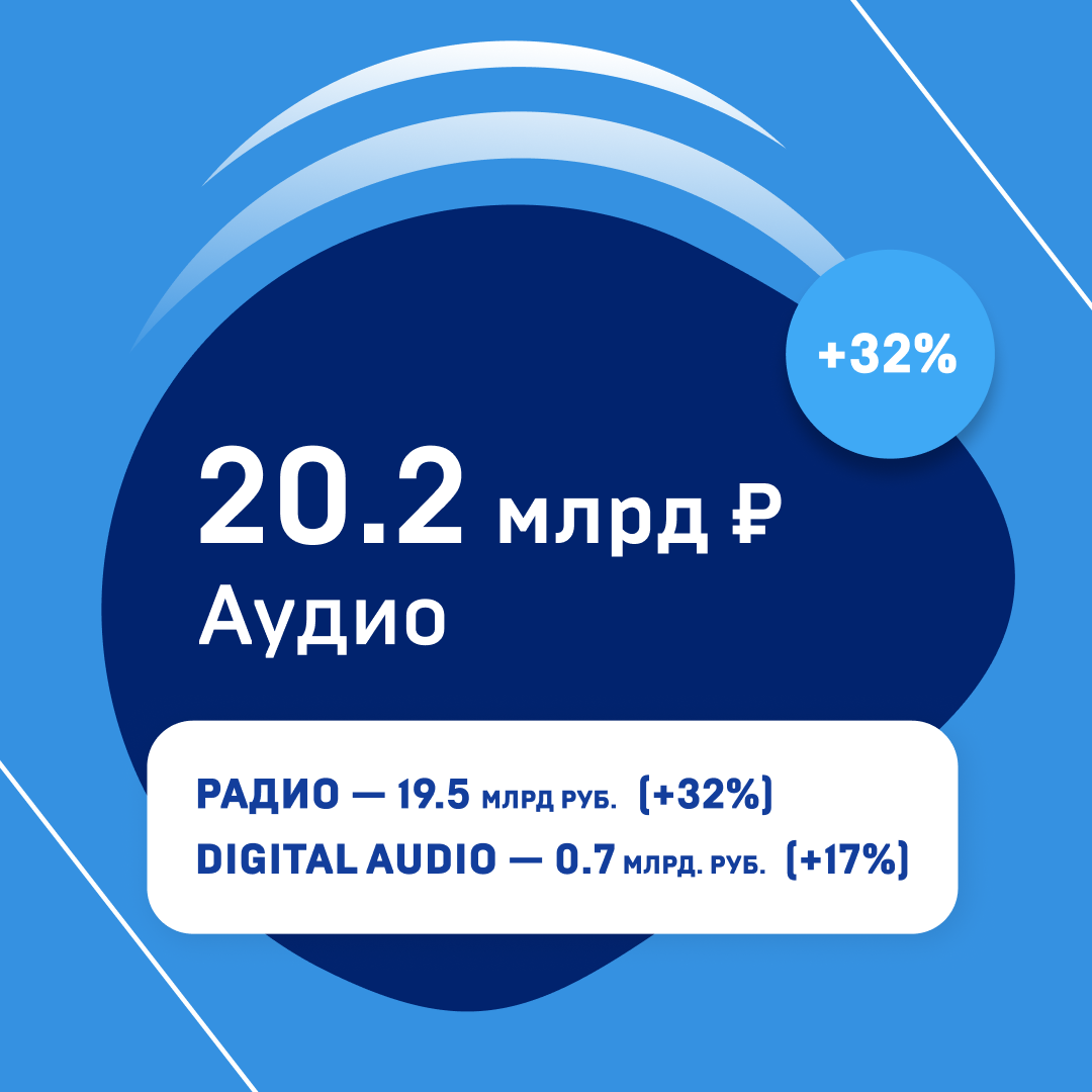 Рынок рекламы в России вырос на 30% в 2023 году. Исследование АКАР