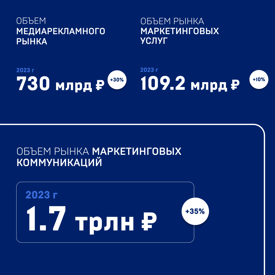 Рынок рекламы в России вырос на 30% в 2023 году. Исследование АКАР