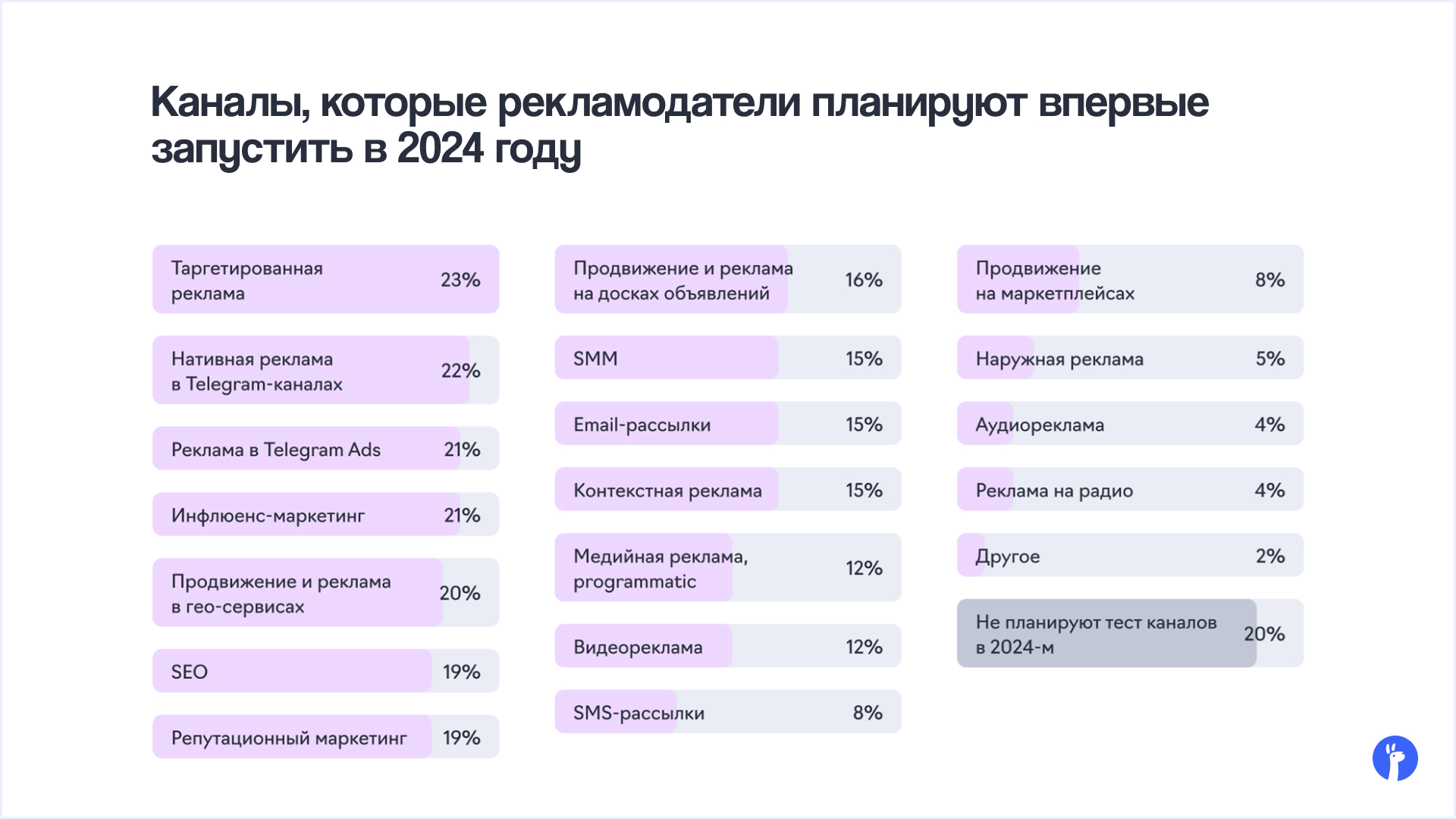 Контекстная реклама, таргет и SEO вошли в топ-3 каналов продвижения бизнеса в 2023 году