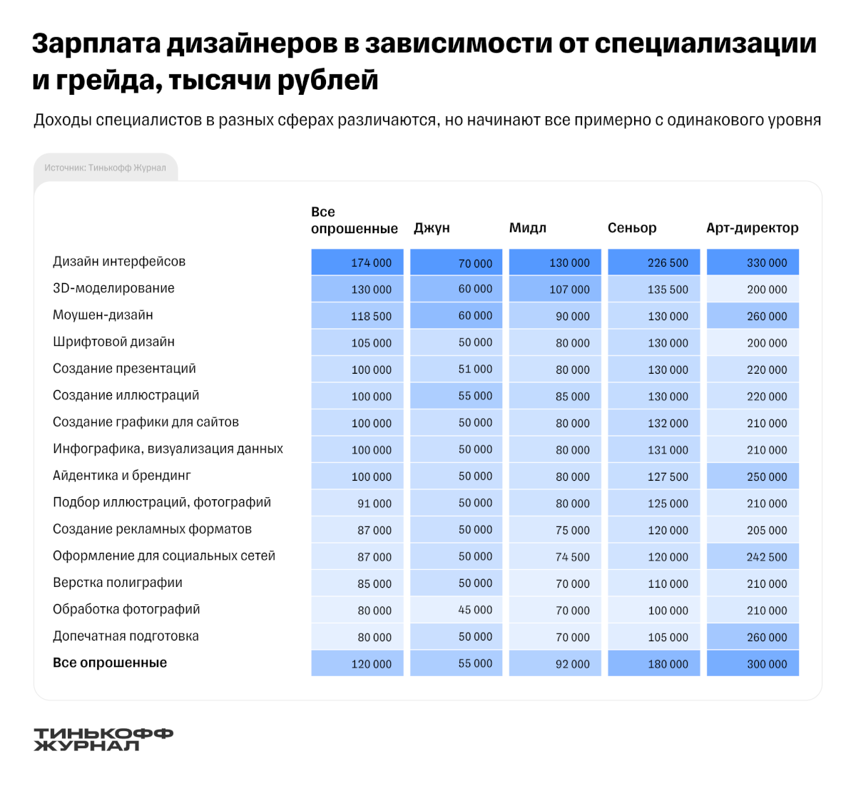 Сколько зарабатывают дизайнеры в России. Исследование Тинькофф Журнал