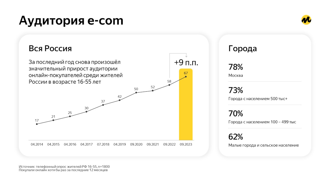 Что и как покупали россияне на маркетплейсах в 2023 году. Исследование Яндекса