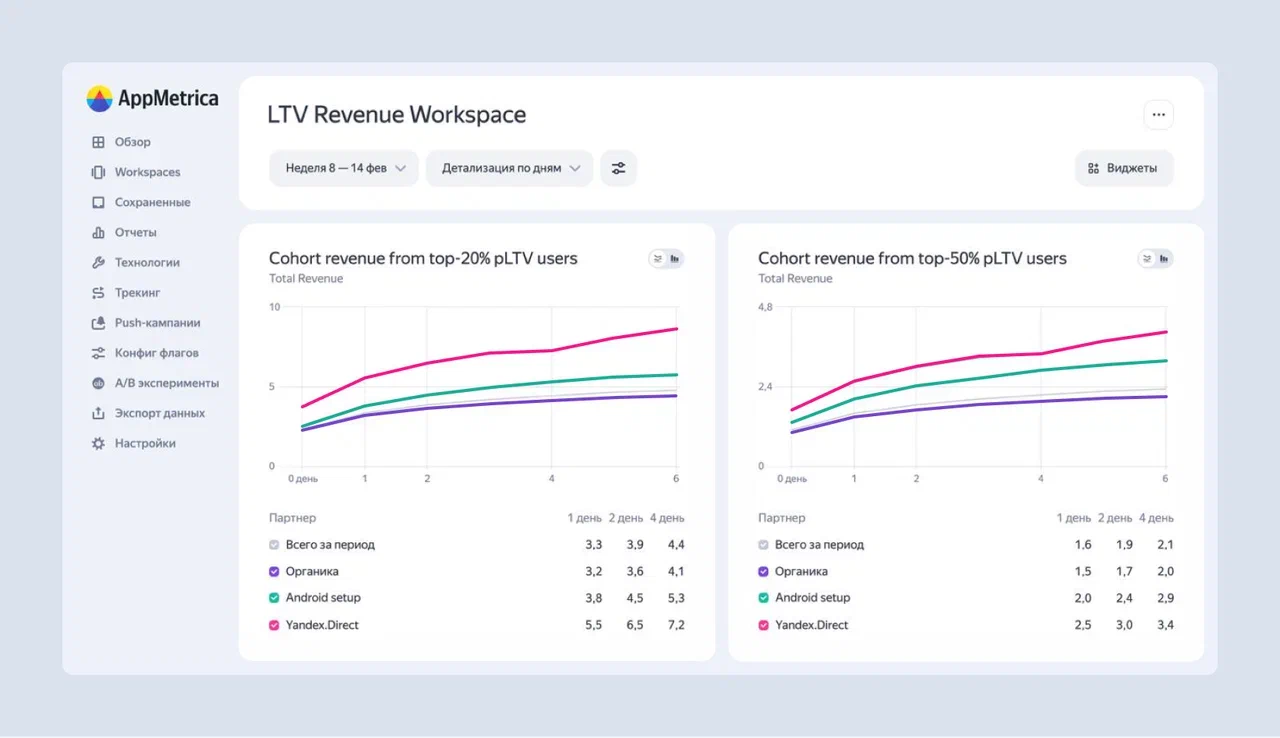 В AppMetrica появился инструмент прогнозирования – предикты LTV и оттока