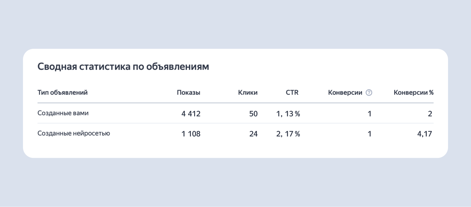 В Яндекс Директе появились объявления от нейросети