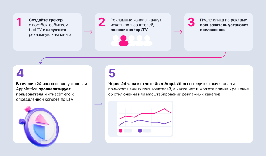 В AppMetrica появился инструмент прогнозирования – предикты LTV и оттока